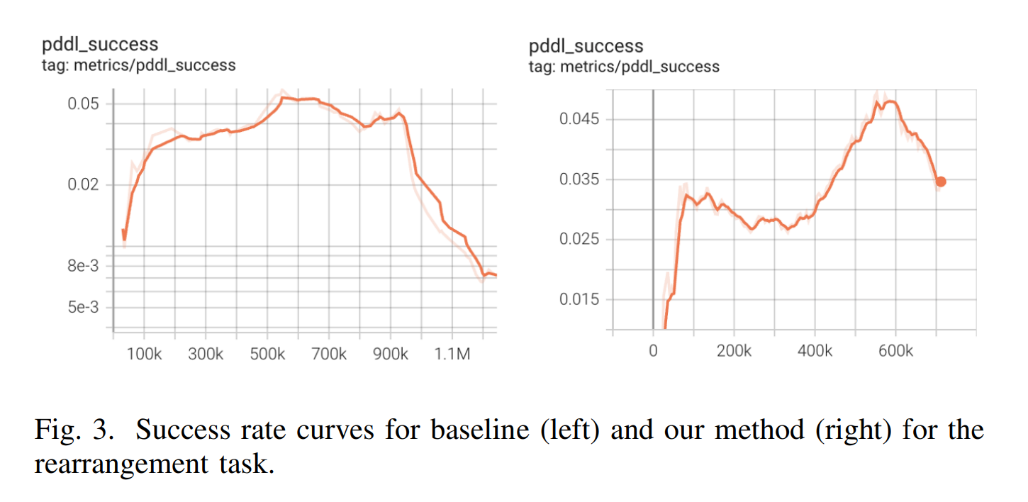 Rearrangement task success rates