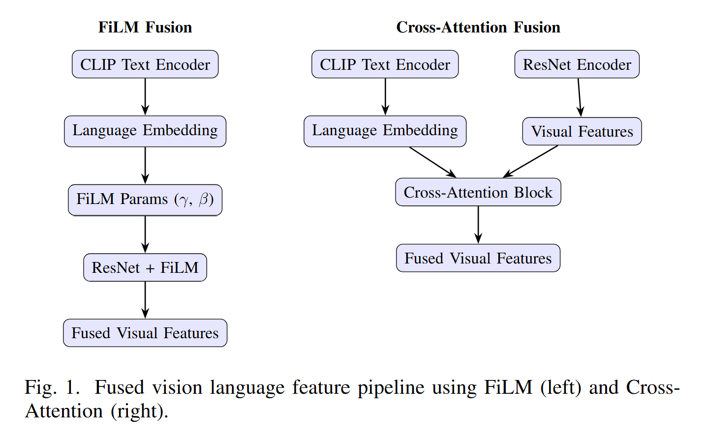 Vision language pipeline